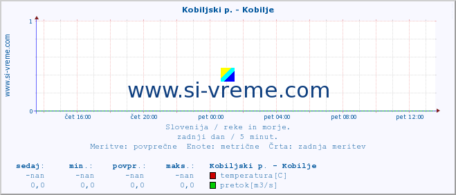 POVPREČJE :: Kobiljski p. - Kobilje :: temperatura | pretok | višina :: zadnji dan / 5 minut.