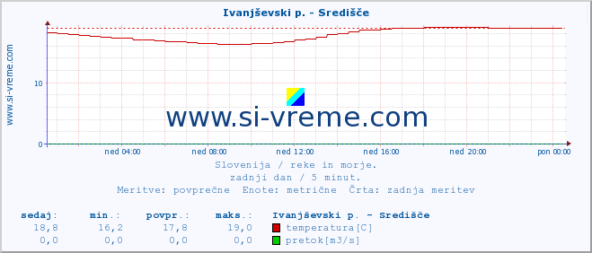 POVPREČJE :: Ivanjševski p. - Središče :: temperatura | pretok | višina :: zadnji dan / 5 minut.