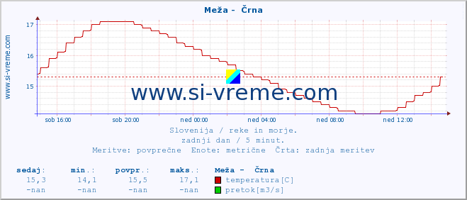 POVPREČJE :: Meža -  Črna :: temperatura | pretok | višina :: zadnji dan / 5 minut.