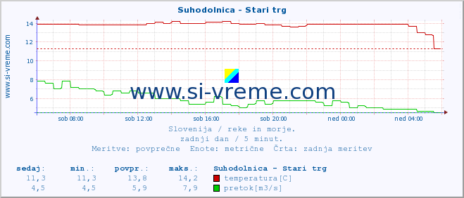 POVPREČJE :: Suhodolnica - Stari trg :: temperatura | pretok | višina :: zadnji dan / 5 minut.