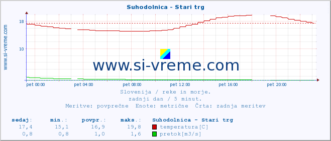 POVPREČJE :: Suhodolnica - Stari trg :: temperatura | pretok | višina :: zadnji dan / 5 minut.