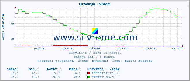 POVPREČJE :: Dravinja - Videm :: temperatura | pretok | višina :: zadnji dan / 5 minut.