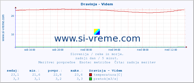 POVPREČJE :: Dravinja - Videm :: temperatura | pretok | višina :: zadnji dan / 5 minut.