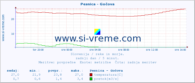 POVPREČJE :: Pesnica - Gočova :: temperatura | pretok | višina :: zadnji dan / 5 minut.