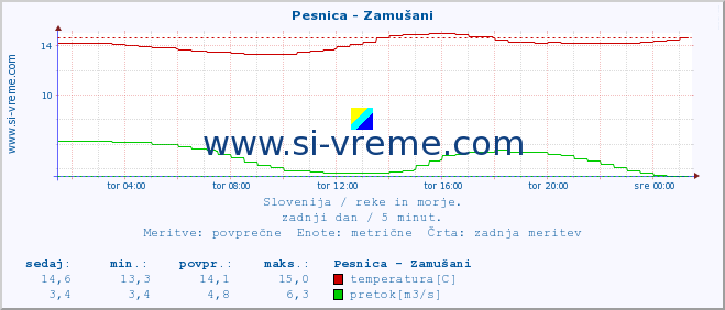 POVPREČJE :: Pesnica - Zamušani :: temperatura | pretok | višina :: zadnji dan / 5 minut.