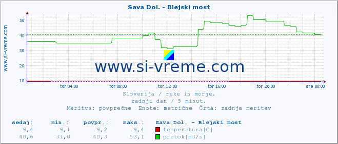 POVPREČJE :: Sava Dol. - Blejski most :: temperatura | pretok | višina :: zadnji dan / 5 minut.