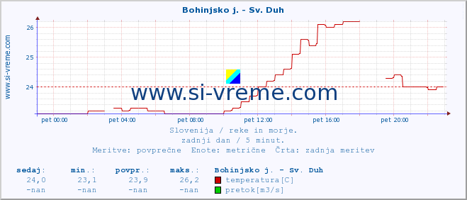 POVPREČJE :: Bohinjsko j. - Sv. Duh :: temperatura | pretok | višina :: zadnji dan / 5 minut.