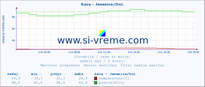 POVPREČJE :: Sava - Jesenice/Dol. :: temperatura | pretok | višina :: zadnji dan / 5 minut.