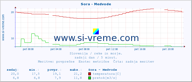 POVPREČJE :: Sora - Medvode :: temperatura | pretok | višina :: zadnji dan / 5 minut.