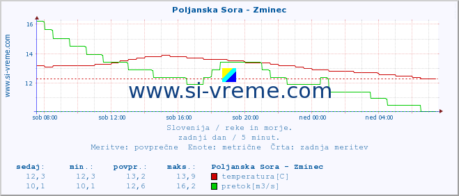 POVPREČJE :: Poljanska Sora - Zminec :: temperatura | pretok | višina :: zadnji dan / 5 minut.