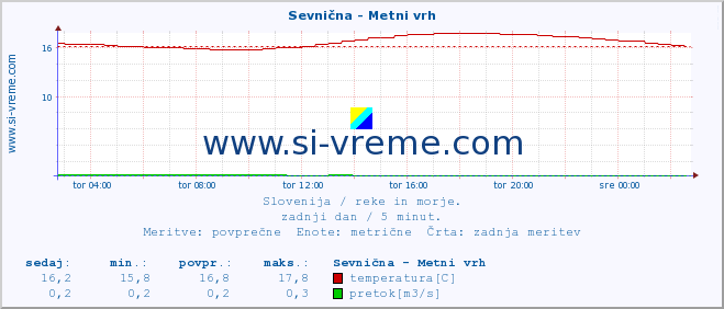 POVPREČJE :: Sevnična - Metni vrh :: temperatura | pretok | višina :: zadnji dan / 5 minut.