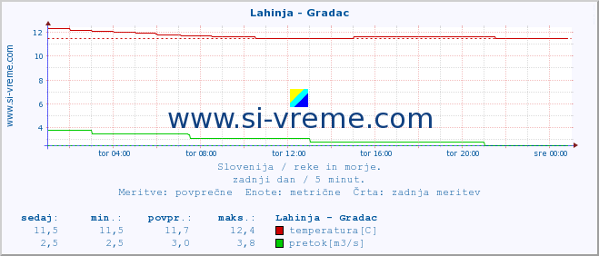 POVPREČJE :: Lahinja - Gradac :: temperatura | pretok | višina :: zadnji dan / 5 minut.