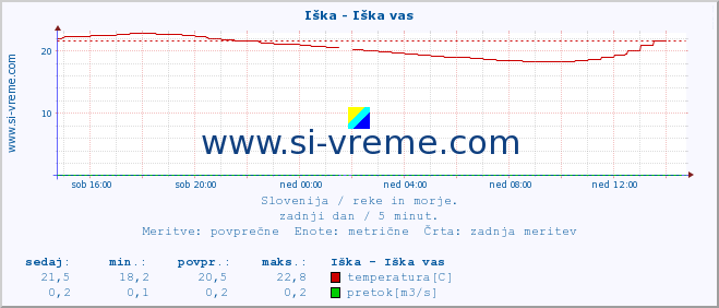 POVPREČJE :: Iška - Iška vas :: temperatura | pretok | višina :: zadnji dan / 5 minut.