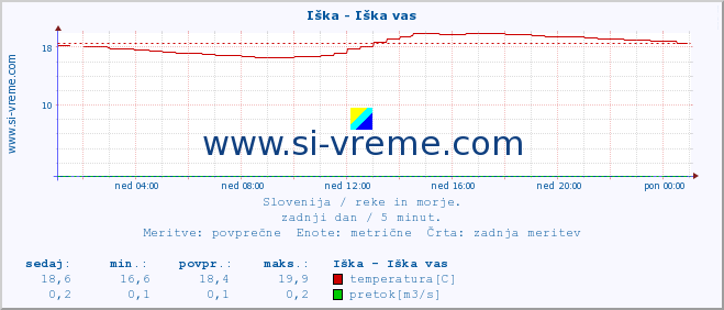 POVPREČJE :: Iška - Iška vas :: temperatura | pretok | višina :: zadnji dan / 5 minut.