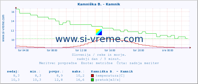 POVPREČJE :: Stržen - Gor. Jezero :: temperatura | pretok | višina :: zadnji dan / 5 minut.