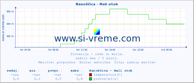 POVPREČJE :: Nanoščica - Mali otok :: temperatura | pretok | višina :: zadnji dan / 5 minut.