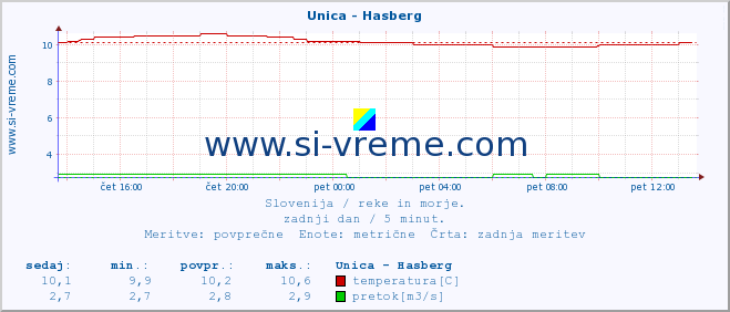 POVPREČJE :: Unica - Hasberg :: temperatura | pretok | višina :: zadnji dan / 5 minut.