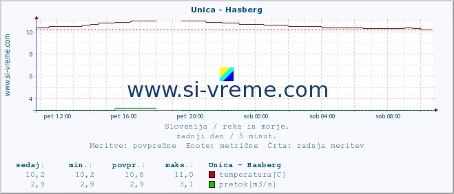 POVPREČJE :: Unica - Hasberg :: temperatura | pretok | višina :: zadnji dan / 5 minut.