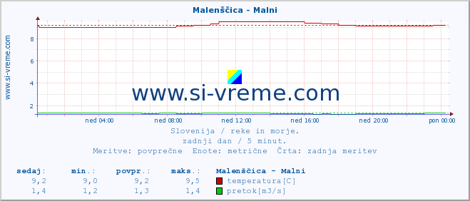 POVPREČJE :: Malenščica - Malni :: temperatura | pretok | višina :: zadnji dan / 5 minut.