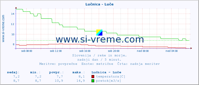 POVPREČJE :: Lučnica - Luče :: temperatura | pretok | višina :: zadnji dan / 5 minut.