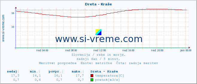 POVPREČJE :: Dreta - Kraše :: temperatura | pretok | višina :: zadnji dan / 5 minut.