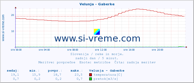 POVPREČJE :: Velunja - Gaberke :: temperatura | pretok | višina :: zadnji dan / 5 minut.