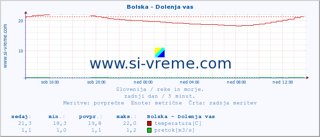 POVPREČJE :: Bolska - Dolenja vas :: temperatura | pretok | višina :: zadnji dan / 5 minut.