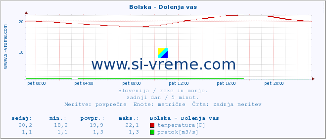 POVPREČJE :: Bolska - Dolenja vas :: temperatura | pretok | višina :: zadnji dan / 5 minut.