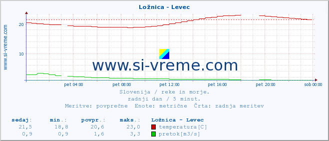 POVPREČJE :: Ložnica - Levec :: temperatura | pretok | višina :: zadnji dan / 5 minut.