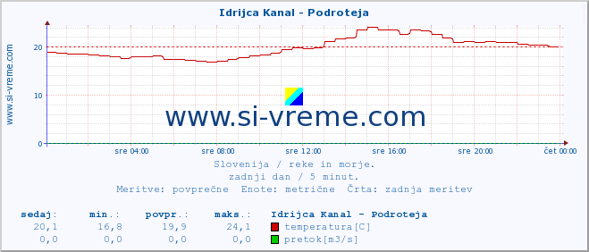 POVPREČJE :: Idrijca Kanal - Podroteja :: temperatura | pretok | višina :: zadnji dan / 5 minut.