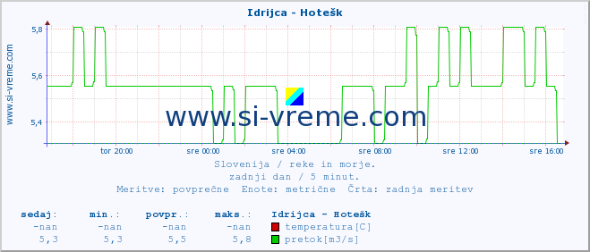 POVPREČJE :: Idrijca - Hotešk :: temperatura | pretok | višina :: zadnji dan / 5 minut.