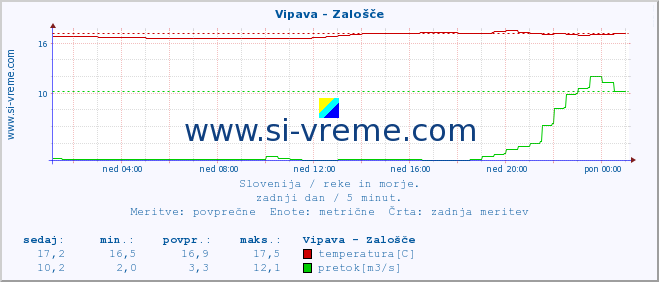 POVPREČJE :: Vipava - Zalošče :: temperatura | pretok | višina :: zadnji dan / 5 minut.