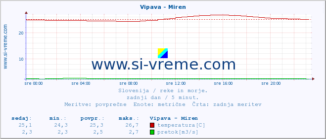 POVPREČJE :: Vipava - Miren :: temperatura | pretok | višina :: zadnji dan / 5 minut.