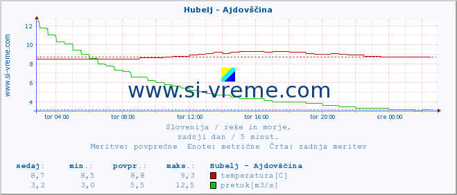 POVPREČJE :: Hubelj - Ajdovščina :: temperatura | pretok | višina :: zadnji dan / 5 minut.