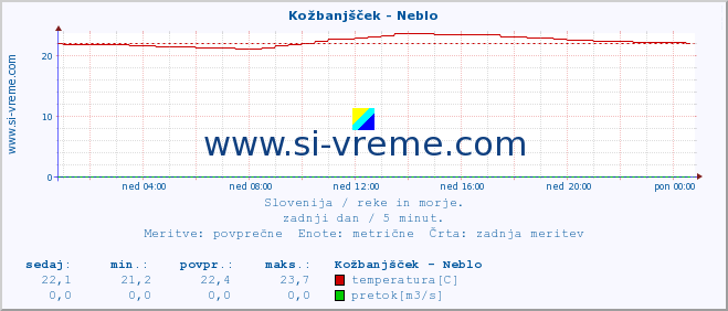 POVPREČJE :: Kožbanjšček - Neblo :: temperatura | pretok | višina :: zadnji dan / 5 minut.