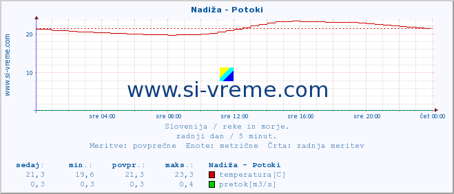 POVPREČJE :: Nadiža - Potoki :: temperatura | pretok | višina :: zadnji dan / 5 minut.