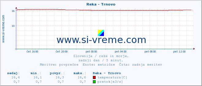 POVPREČJE :: Reka - Trnovo :: temperatura | pretok | višina :: zadnji dan / 5 minut.