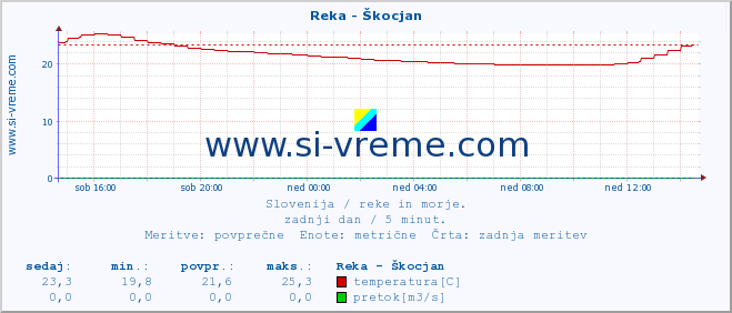 POVPREČJE :: Reka - Škocjan :: temperatura | pretok | višina :: zadnji dan / 5 minut.