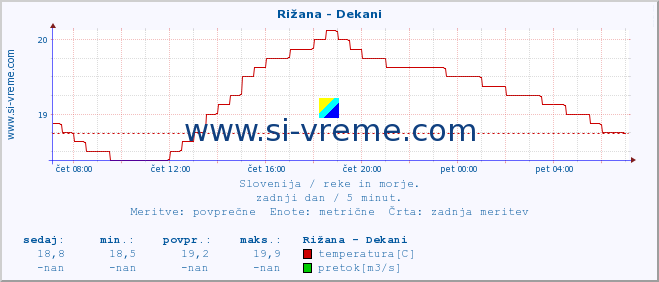 POVPREČJE :: Rižana - Dekani :: temperatura | pretok | višina :: zadnji dan / 5 minut.