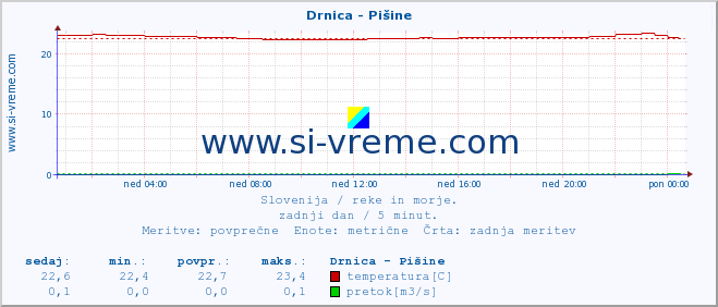 POVPREČJE :: Drnica - Pišine :: temperatura | pretok | višina :: zadnji dan / 5 minut.