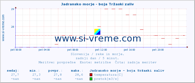 POVPREČJE :: Jadransko morje - boja Tržaski zaliv :: temperatura | pretok | višina :: zadnji dan / 5 minut.