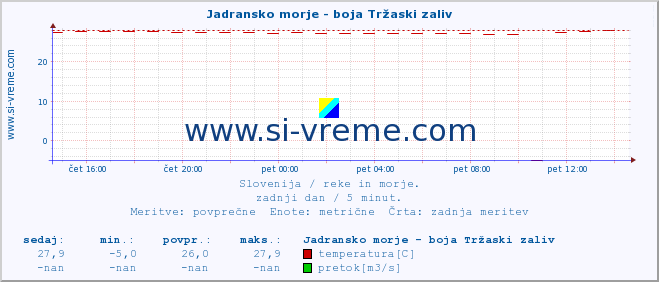 POVPREČJE :: Jadransko morje - boja Tržaski zaliv :: temperatura | pretok | višina :: zadnji dan / 5 minut.