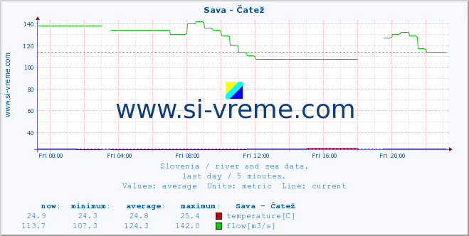  :: Sava - Čatež :: temperature | flow | height :: last day / 5 minutes.