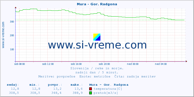 POVPREČJE :: Mura - Gor. Radgona :: temperatura | pretok | višina :: zadnji dan / 5 minut.