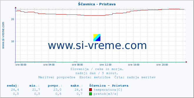 POVPREČJE :: Ščavnica - Pristava :: temperatura | pretok | višina :: zadnji dan / 5 minut.