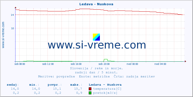 POVPREČJE :: Ledava - Nuskova :: temperatura | pretok | višina :: zadnji dan / 5 minut.