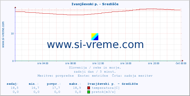 POVPREČJE :: Ivanjševski p. - Središče :: temperatura | pretok | višina :: zadnji dan / 5 minut.