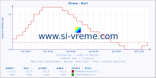 POVPREČJE :: Drava - Borl :: temperatura | pretok | višina :: zadnji dan / 5 minut.