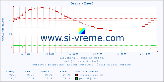 POVPREČJE :: Drava - Zavrč :: temperatura | pretok | višina :: zadnji dan / 5 minut.