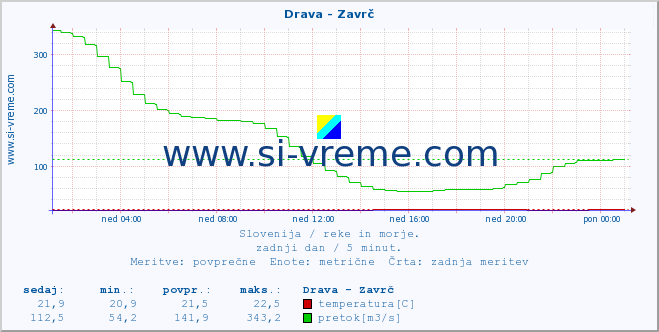 POVPREČJE :: Drava - Zavrč :: temperatura | pretok | višina :: zadnji dan / 5 minut.